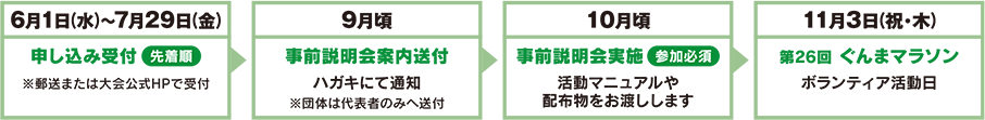 ボランティア参加の流れ