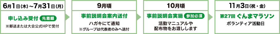 ボランティア参加の流れ