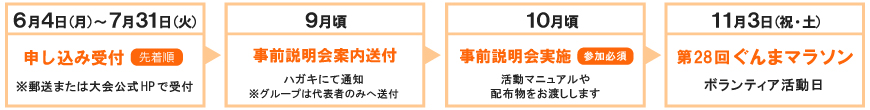 ボランティア参加の流れ