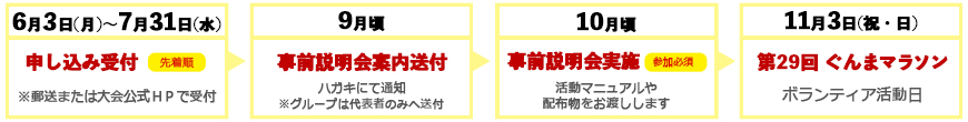 ボランティア参加の流れ