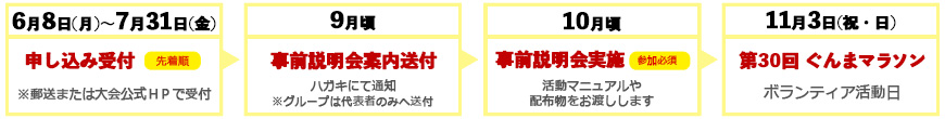 ボランティア参加の流れ